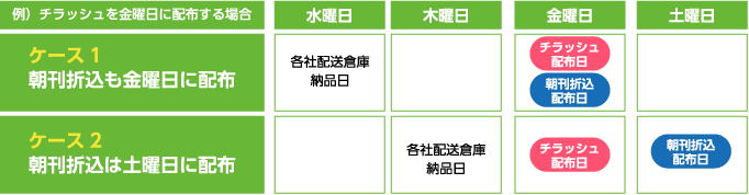 ●チラッシュと朝刊折込広告をセット（同一チラシ）でお申込みの場合