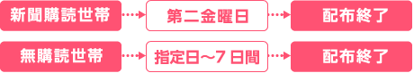 新聞購読世帯→第二金曜日→配布終了 無購読世帯→指定日～7日間»配布終了