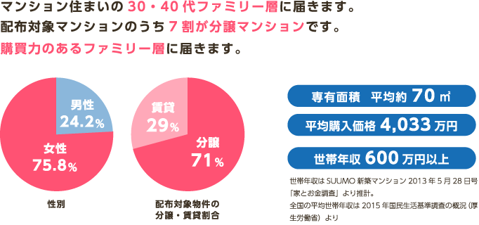 マンション住まいの30・40代ファミリー層に届きます。配布対象マンションのうち7割が分譲マンションです。購買力のあるファミリー層に届きます。