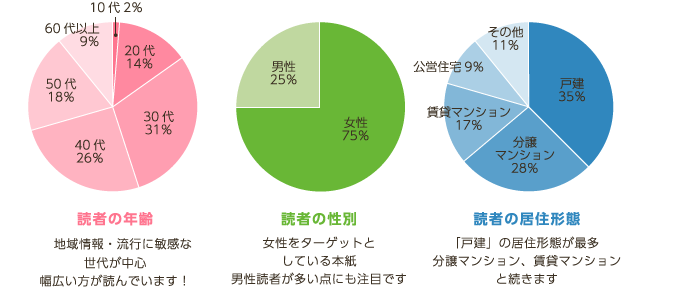 サンデーに関心のある読者