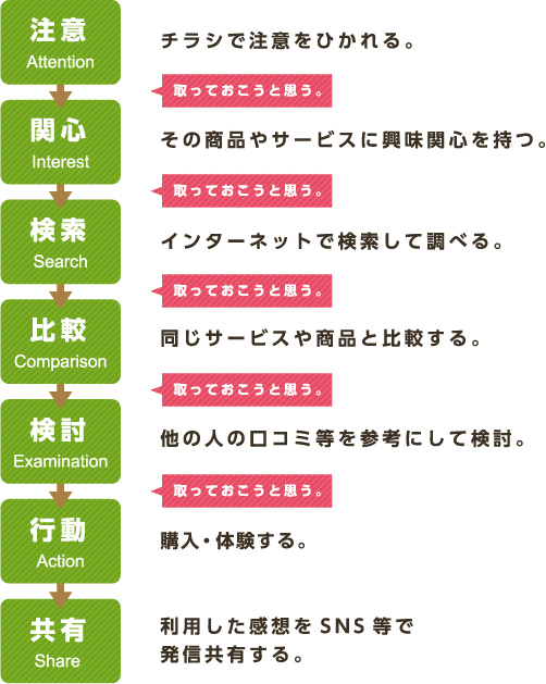 消費者の購買行動プロセスいろんなところで取っておこうと思います。