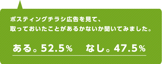 ポスティングチラシ広告を見て、取っておいたことがあるかないか聞いてみました。ある。52.5% なし。47.5%