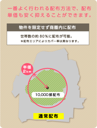 物件を限定しないで 配布する例（軒並み）