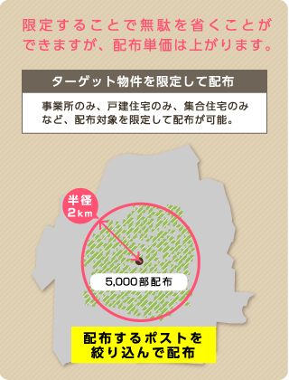 物件を限定して 配布する例（物件限定）