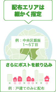 配布エリアは細かく指定