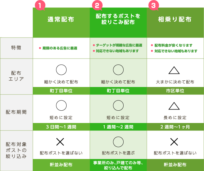 1 通常配布 2 配布するポストを絞りこみ配布 3 相乗り配布