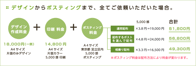 デザインからポスティングまで、全てご依頼いただいた場合。