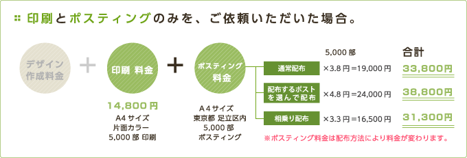 印刷とポスティングのみを、ご依頼いただいた場合。