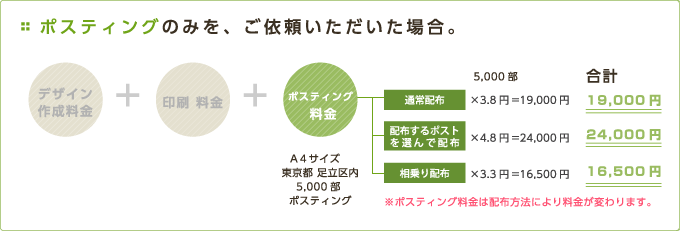 ポスティングのみを、ご依頼いただいた場合。