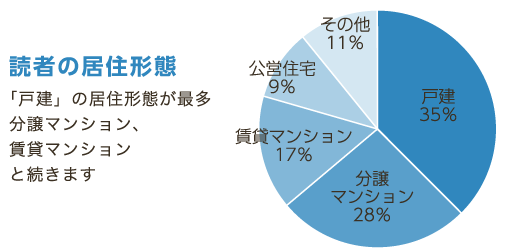 読者の居住形態 「戸建」の居住形態が最多分譲マンション、賃貸マンションと続きます