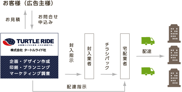 タワープレミアのサービスの流れ