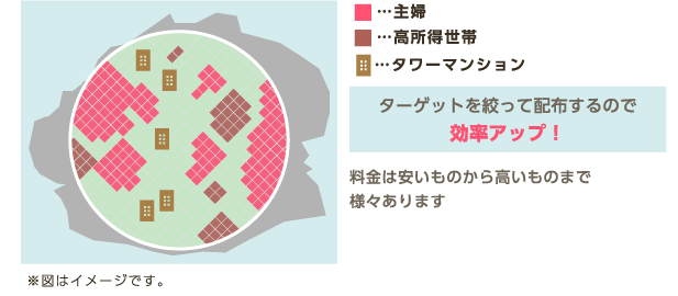 タワーマンションの住人向け、高所得者向け…20代、30代、40代の主婦向け等の媒体あります。