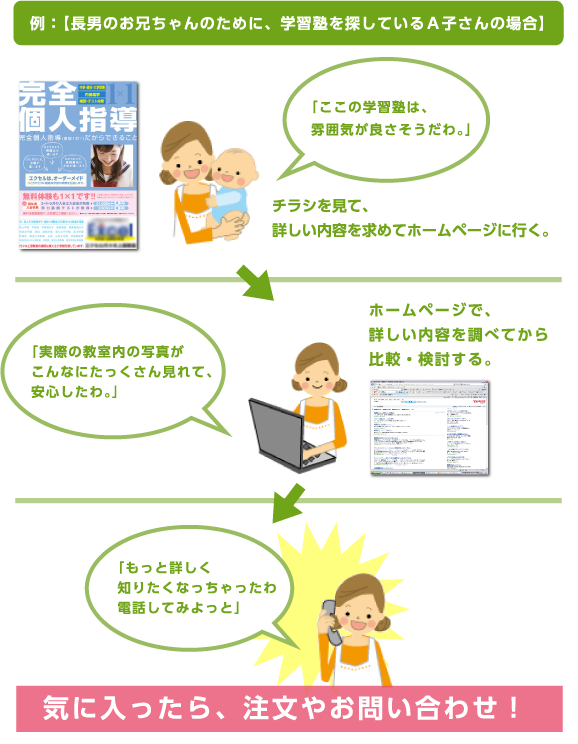 例：【長男のお兄ちゃんのために、学習塾を探しているＡ子さんの場合】