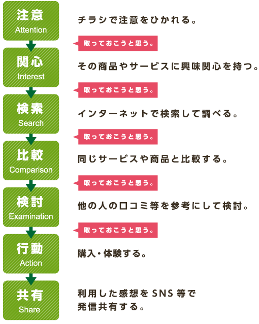 消費者の購買行動プロセスいろんなところで取っておこうと思います。