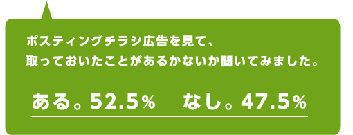 ポスティングチラシ広告を見て、取っておいたことがあるかないか聞いてみました。ある。52.5% なし。47.5%