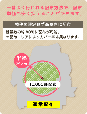 物件を限定しないで 配布する例（軒並み）