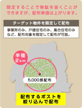 物件を限定して 配布する例（物件限定）
