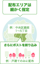 配布エリアは細かく指定