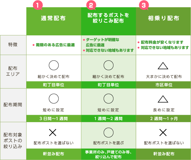 1 通常配布 2 配布するポストを絞りこみ配布 3 相乗り配布