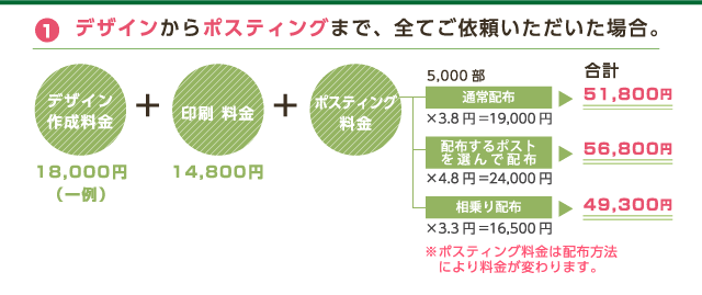 1 デザインからポスティングまで、全てご依頼いただいた場合。
