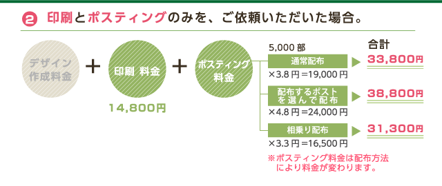 2 印刷とポスティングのみを、ご依頼いただいた場合。