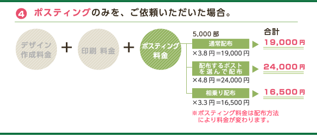 4 ポスティングのみを、ご依頼いただいた場合。