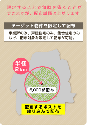 物件を限定して 配布する例（物件限定）